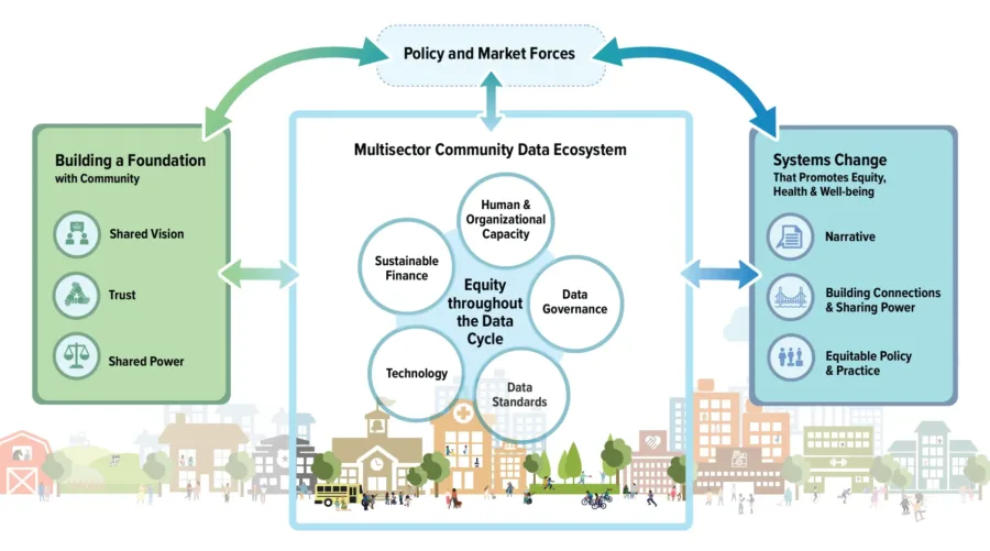 DASH Framework 3.0: Building Equitable Data Ecosystems for Fostering Community Health