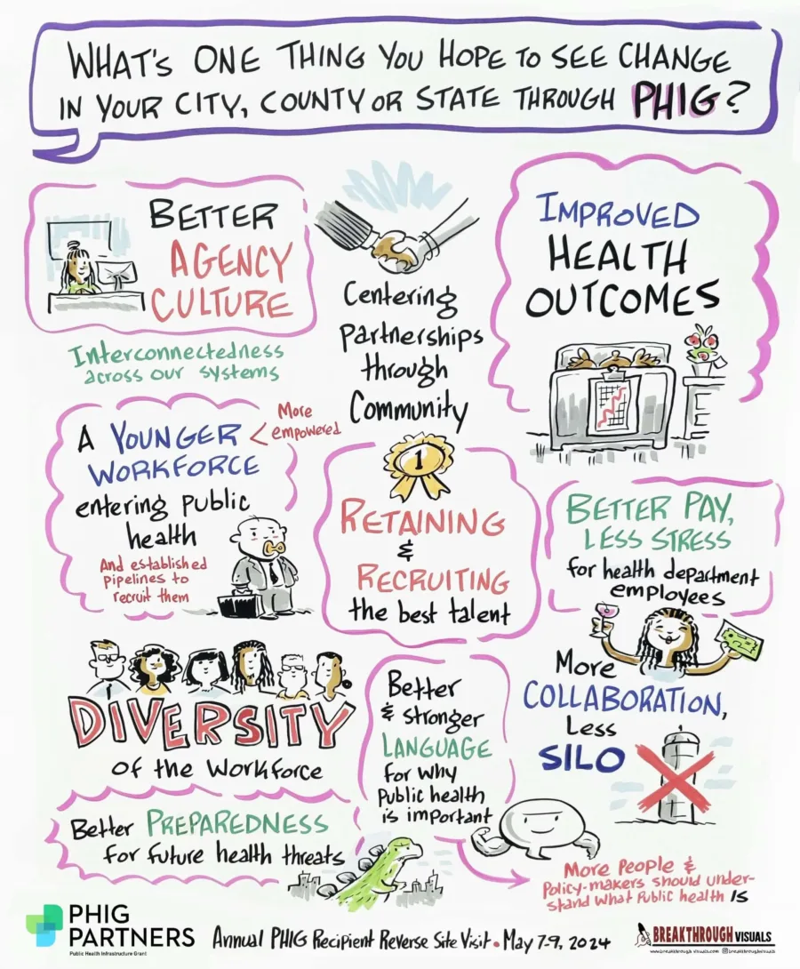 A handdrawn illustration of attendee responses about one thing they hope will change through PHIG.