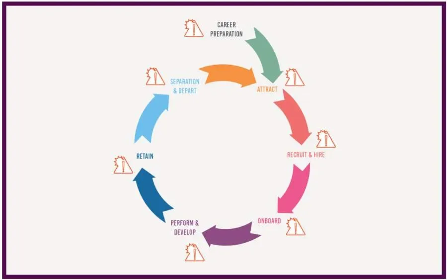 The Public Health LEADS lifecycle model in graphical form.