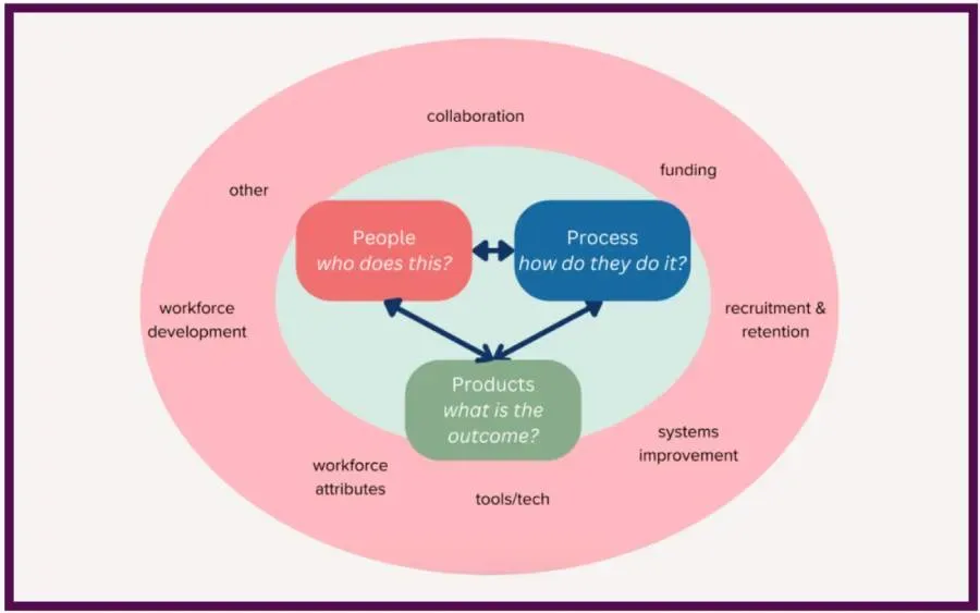 The Public Health LEADS PPP Model in graphical form.