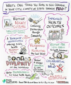 A graphic depiction of attendee responses to the question "What's one thing you hope to see change in your city, county, or state through PHIG?"